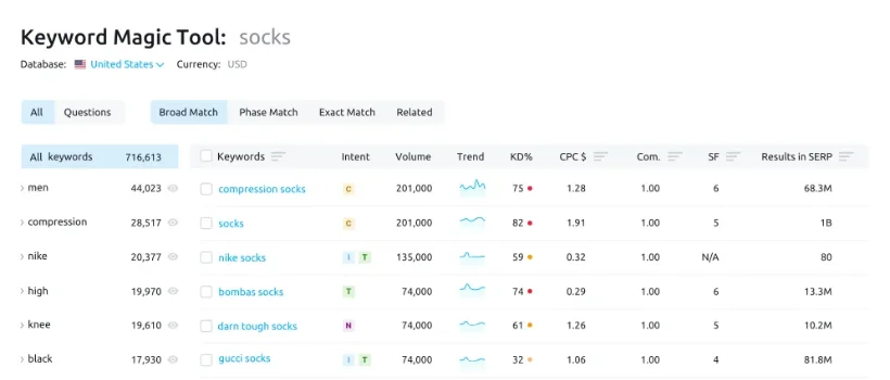 Keyword research- Content Blog