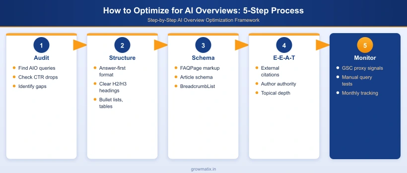 Five-step process to optimize for Google AI Overviews: audit queries, structure content, implement schema, build E-E-A-T, and monitor performance