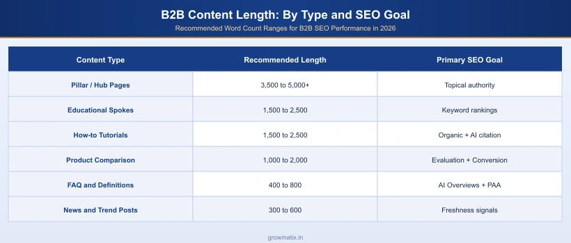 B2B content length guide by content type and SEO goal: pillar pages 3500-5000 words for topical authority, how-to tutorials 1500-2500 words for organic and AI citation, product comparisons 1000-2000 words for evaluation support, FAQ content 400-800 words for AI Overviews