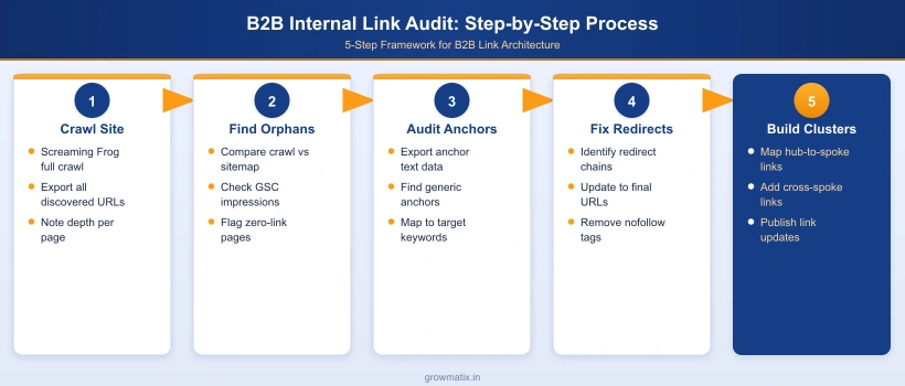 B2B internal link audit process: 5 steps from crawl depth analysis through orphaned page rescue, anchor text audit, redirect cleanup, and cluster linking