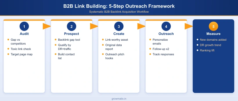 B2B link building 5-step outreach process: audit, prospect, create assets, outreach, track and measure