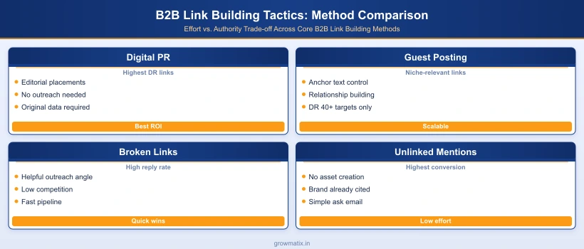 B2B link building tactics comparison: digital PR, guest posting, broken link building, and unlinked mention reclamation