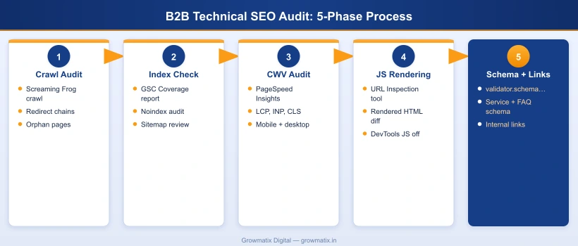 B2B technical SEO audit process: 5-step workflow covering crawl, indexability, Core Web Vitals, JavaScript rendering, and schema markup