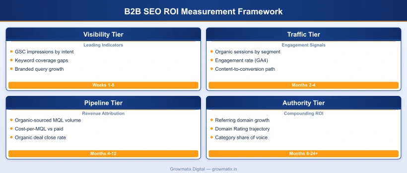 B2B SEO ROI measurement framework showing four tiers: visibility, traffic, pipeline, and authority metrics