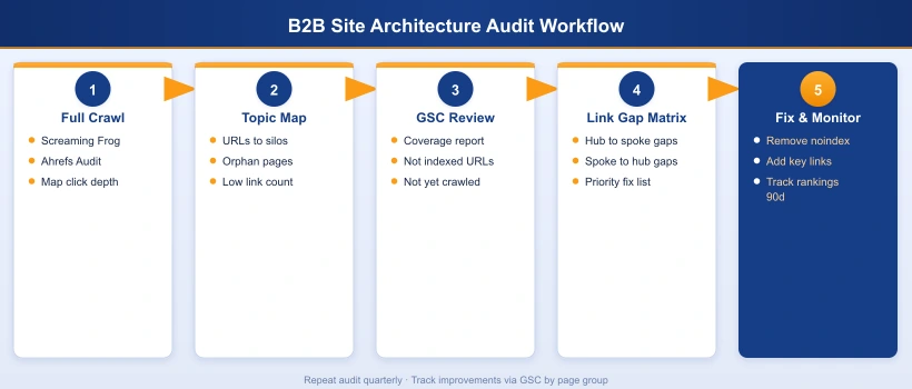 B2B site architecture audit workflow diagram showing content mapping, silo assignment, URL audit, internal link gap analysis, and fix implementation steps
