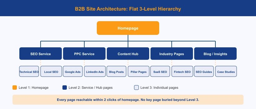 B2B site architecture flat hierarchy diagram showing homepage service categories and individual service pages in a three-level tree