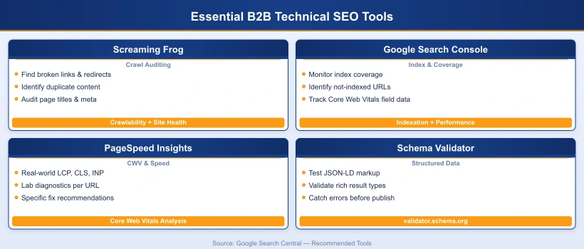 Core Web Vitals LCP CLS INP benchmark cards for B2B websites with good thresholds