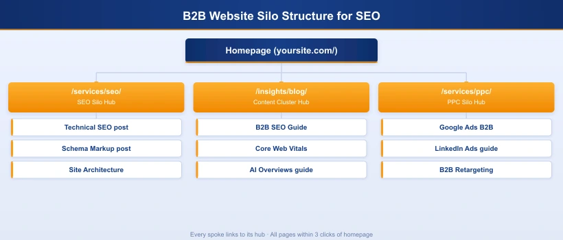 B2B website silo structure diagram showing hub pages linked to spoke pages in a hierarchical content architecture for SEO