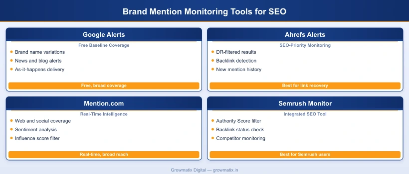 Brand mention monitoring tools comparison: Google Alerts, Ahrefs Alerts, Mention.com, and Semrush Brand Monitor features and use cases for SEO