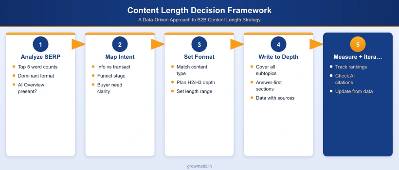 Five-step content length decision framework for B2B SEO: analyze SERP competition, map query intent, select appropriate format, write to topical depth, measure ranking and AI citation performance