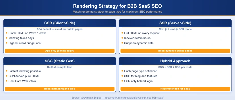 CSR vs SSR vs SSG rendering strategy comparison for B2B SaaS SEO showing when to use each approach for marketing pages versus product app