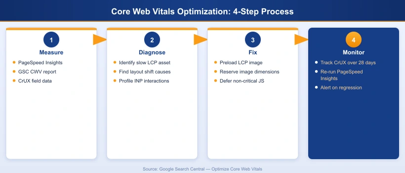 Core Web Vitals optimization process for B2B websites: measure with PageSpeed Insights, diagnose root cause, fix LCP CLS INP issues, monitor CrUX