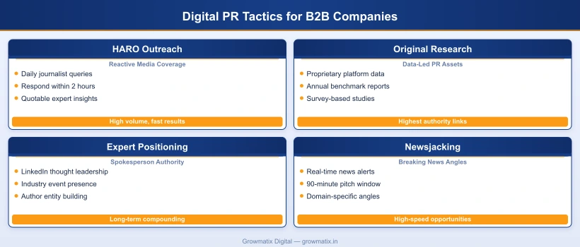 Digital PR tactics for B2B companies: HARO outreach, original research, expert positioning, and newsjacking strategy comparison