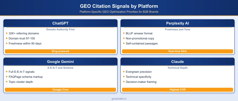 GEO citation signals by platform: ChatGPT requires domain authority and freshness, Perplexity favors BLUF format and original data, Gemini rewards E-E-A-T and schema, Claude values technical depth