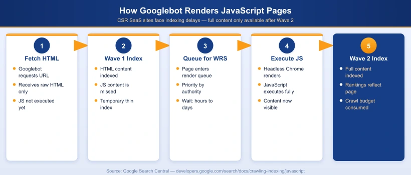 Googlebot two-wave JavaScript rendering process diagram showing crawl queue render and index stages for SaaS websites