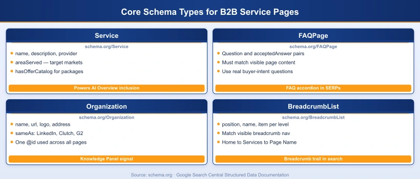 Schema markup types matrix for B2B service pages showing Service, FAQPage, Organization, and BreadcrumbList schemas with their benefits