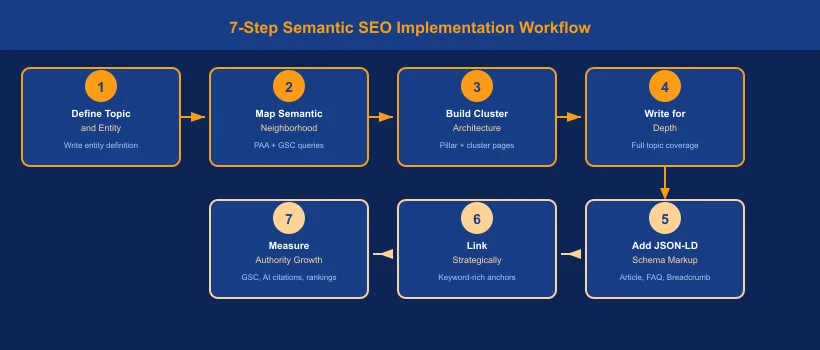 7-step semantic SEO implementation workflow: define entity, map semantic neighborhood, build cluster architecture, write for depth, add JSON-LD schema, link strategically, measure authority growth