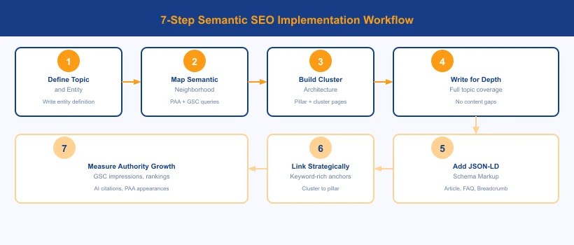 7-step semantic SEO implementation workflow: define entity, map semantic neighborhood, build cluster architecture, write for depth, add JSON-LD schema, link strategically, measure authority growth