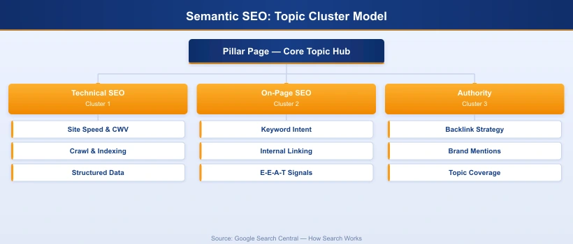Semantic SEO topic cluster model showing pillar page hub connected to technical SEO, on-page SEO, and authority cluster spokes
