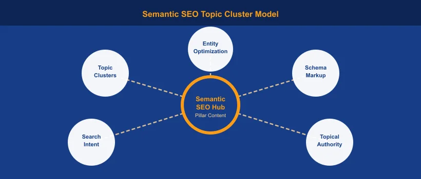 Semantic SEO topic cluster model showing pillar page hub connected to entity optimization, topic clusters, search intent, schema markup, and topical authority spokes
