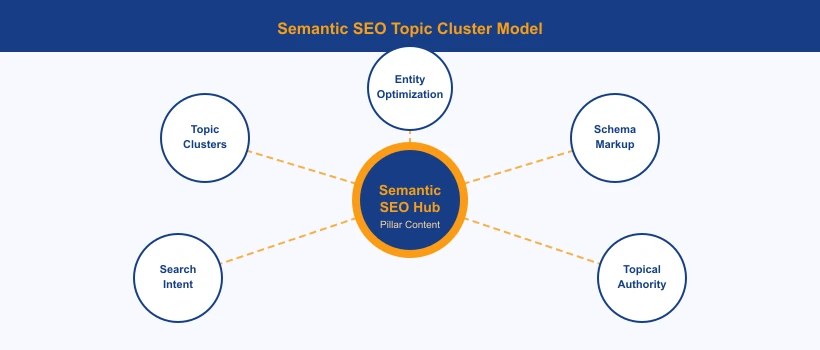 Semantic SEO topic cluster model showing pillar page hub connected to entity optimization, topic clusters, search intent, schema markup, and topical authority