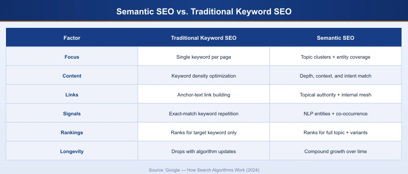 Comparison table of semantic SEO versus traditional keyword SEO showing differences in focus, signals, rankings, and longevity