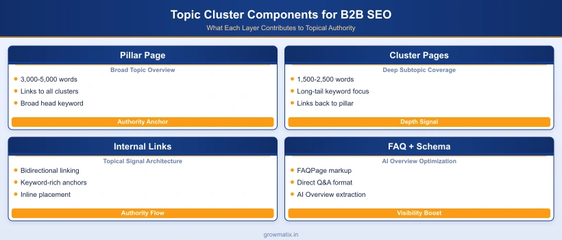 Topic cluster content components for B2B SEO: pillar page, cluster pages, internal links, schema markup, FAQ content, and keyword map